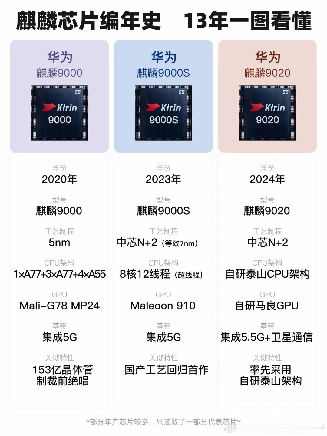 麒麟十三载：一颗中国芯的蛰伏、重生与破局在数码圈的浩瀚星河中，很少有哪一颗芯片，