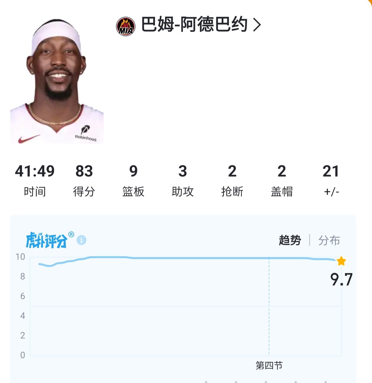 阿德巴约现役得分王 NBA单场第二高得分，热巴砍了83分，见证历史了