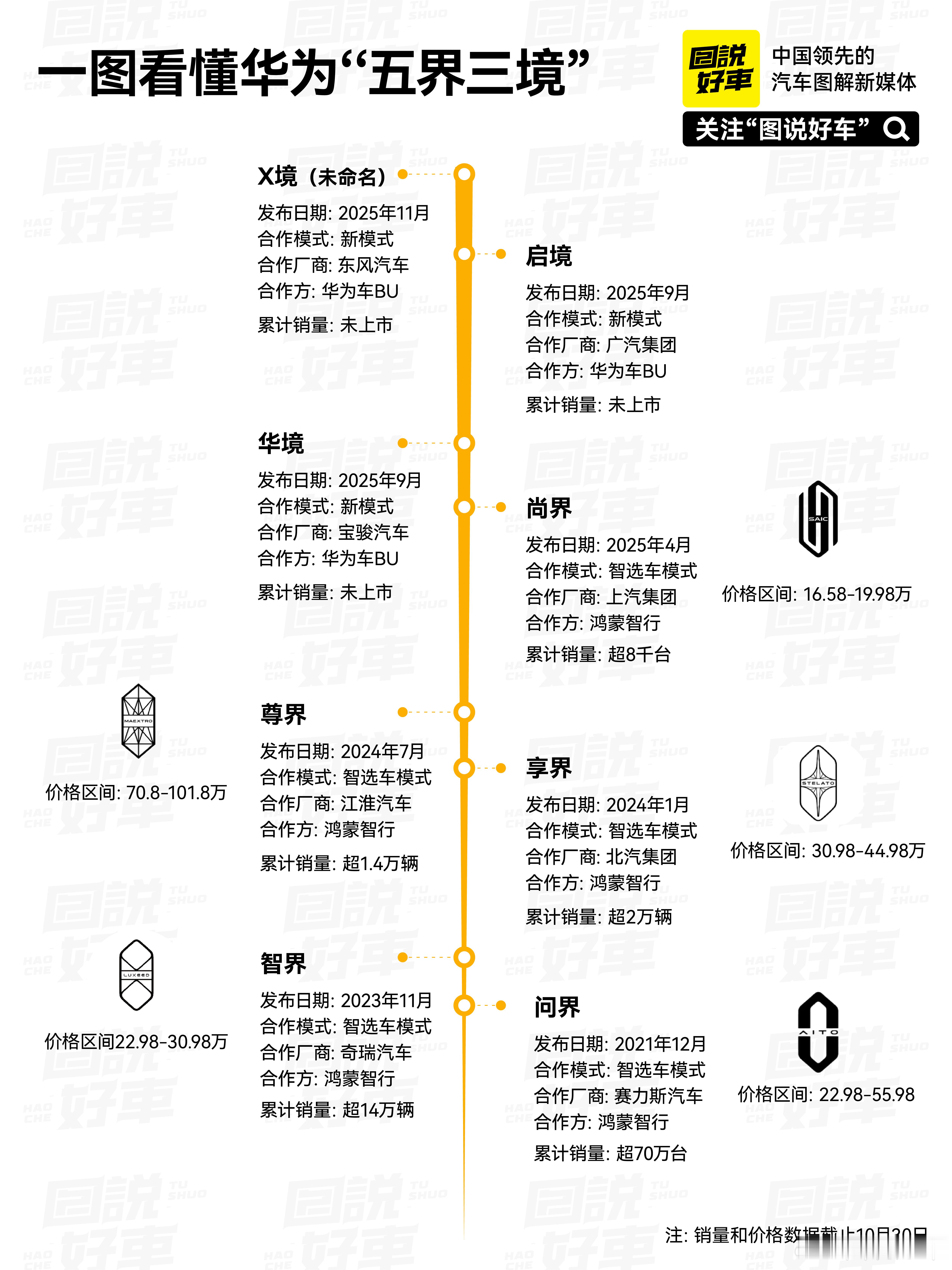 今天启境汽车官宣将于11月20日召开的华为乾崑生态大会上正式发布。启境汽车是由华