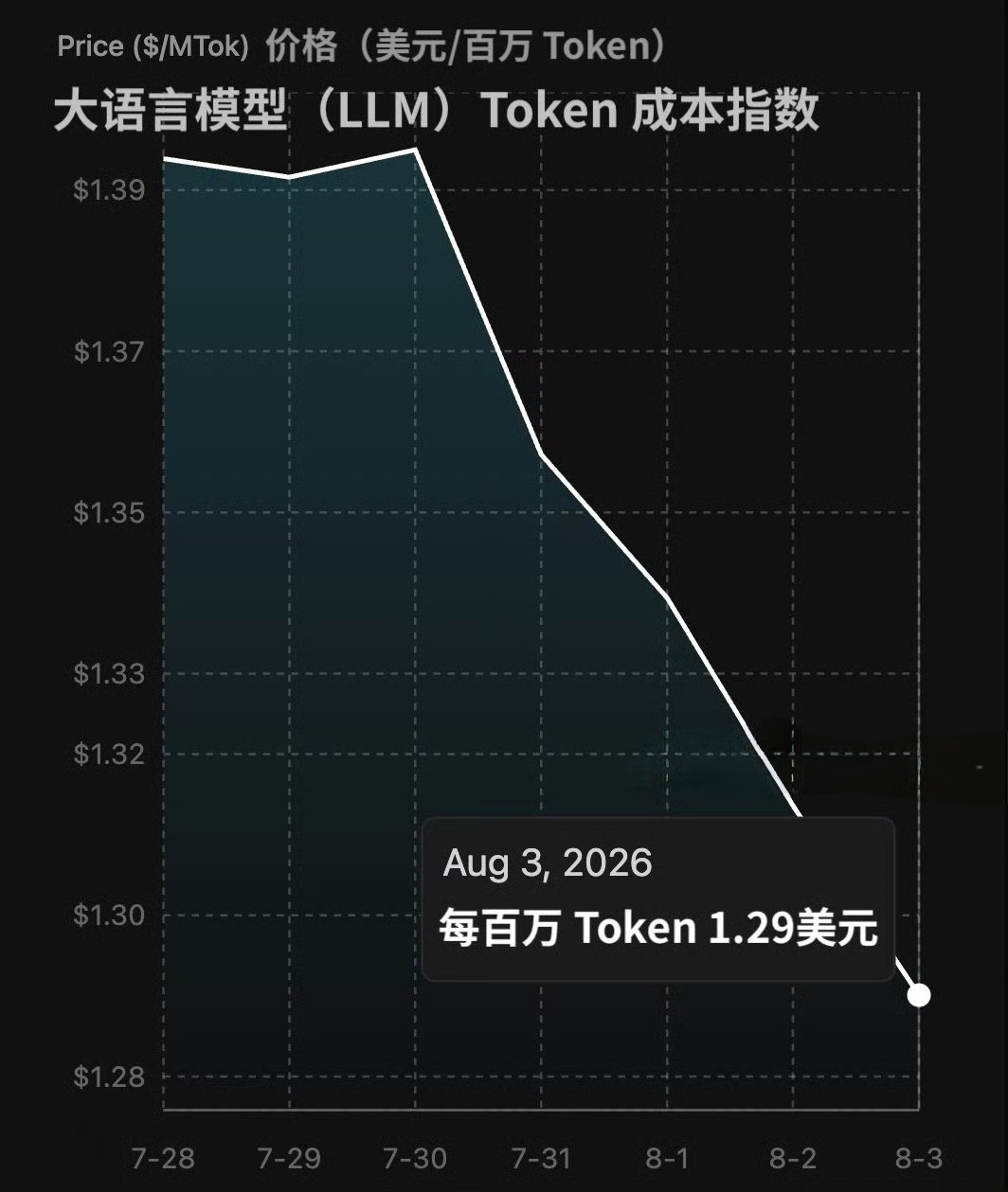 Al行业似乎进入了新的阶段。为了与来自中国的新模型竞争，例如月之暗面的Kimi 