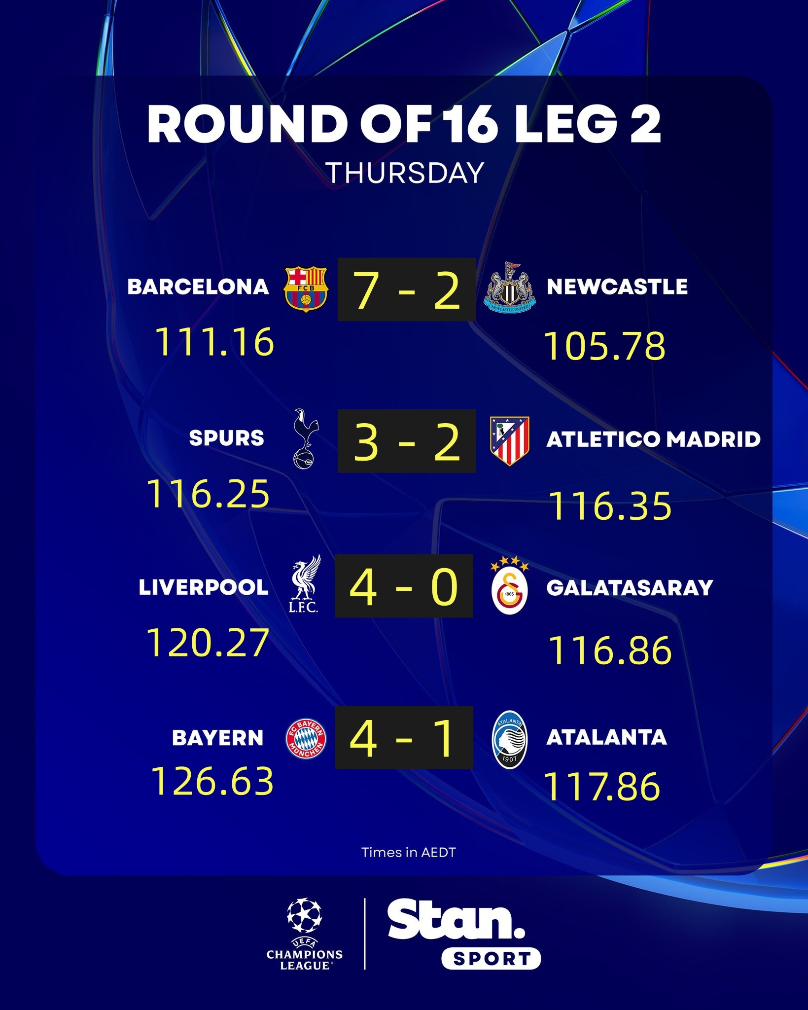 巴萨球员跑动距离：11.80 - 佩德里10.69 - 拉菲尼亚10.60 - 