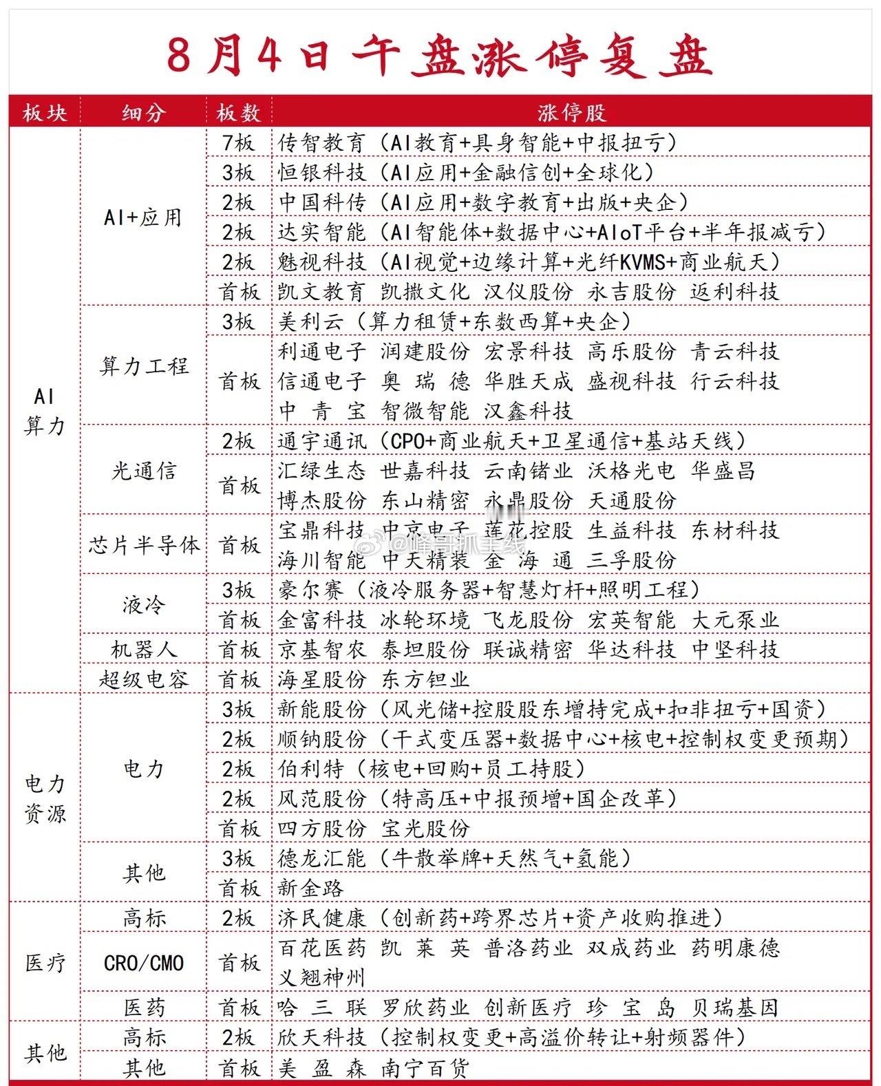 8月4日午盘涨停强势板块复盘：AI+医药 