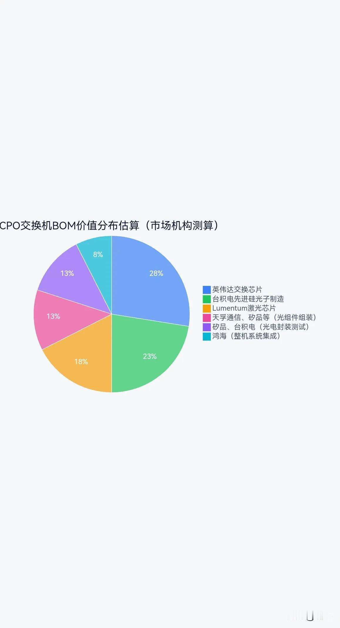 NVIDIA 推出全球首款 200G/lane CPO 交换机，实测系统级能效提