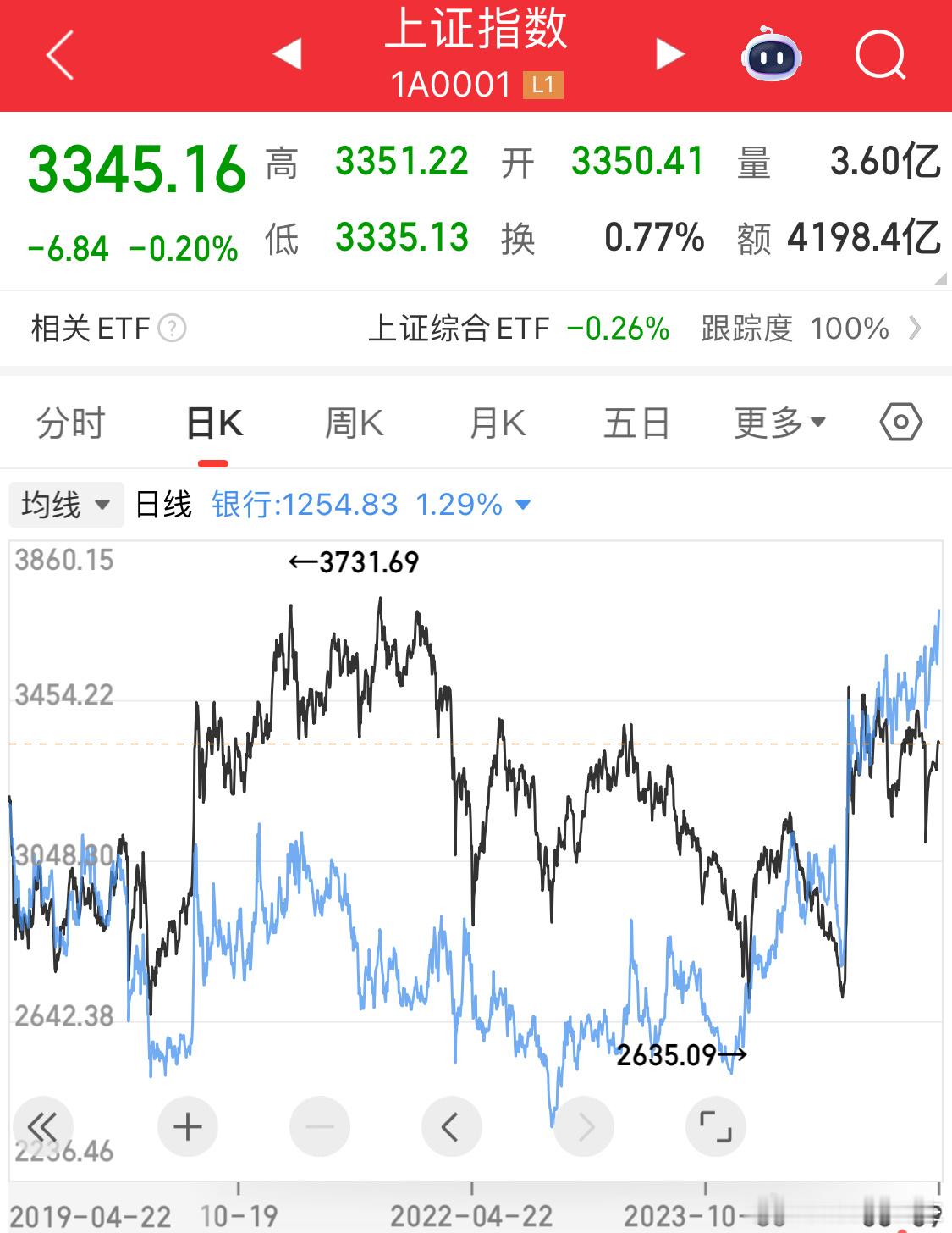 大盘叠加了银行指数[doge]这里看，银行基本高位滞涨大盘再上行的话得要证券或者