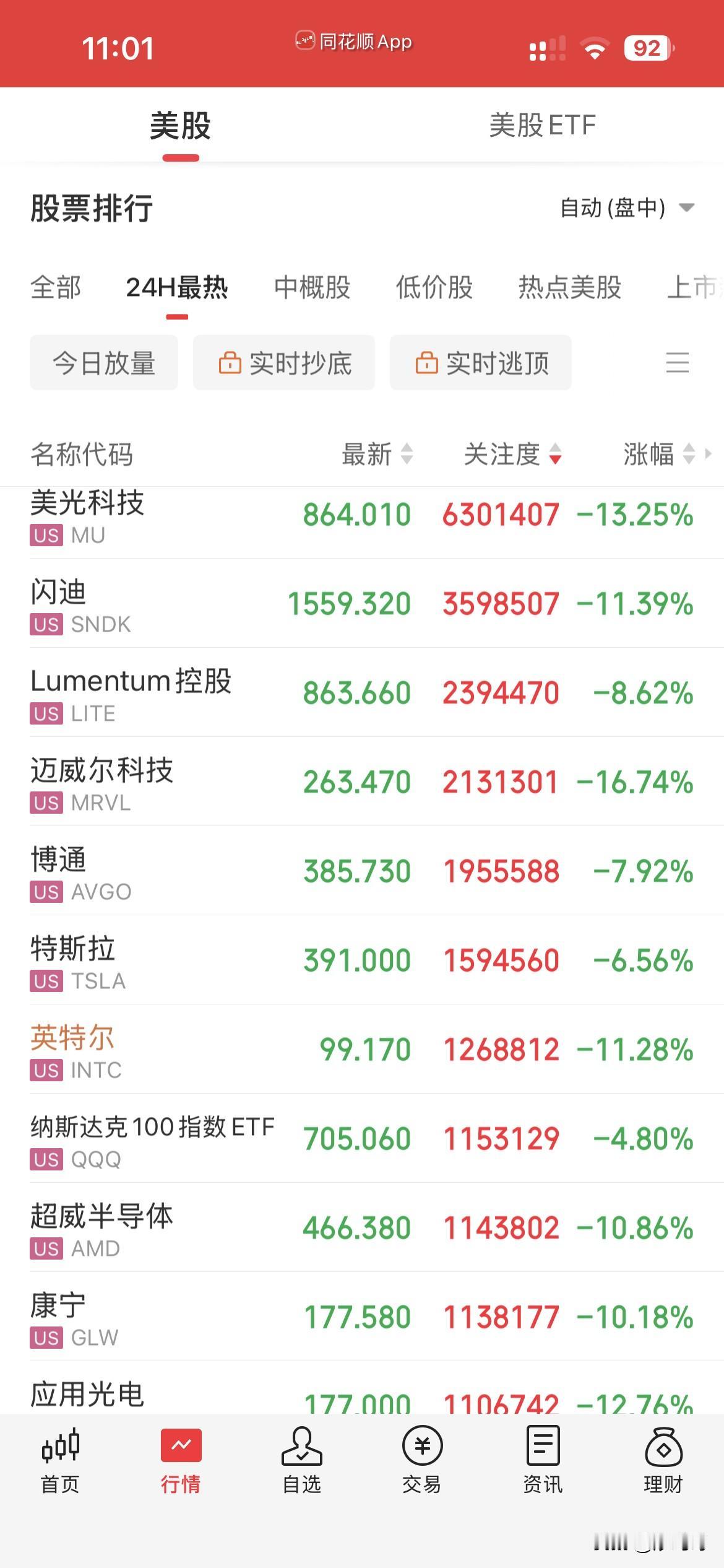 美股暴跌，狂跌！
由于5月美国非农数据超预期触发加息预期反转，叠加AI板块获利回
