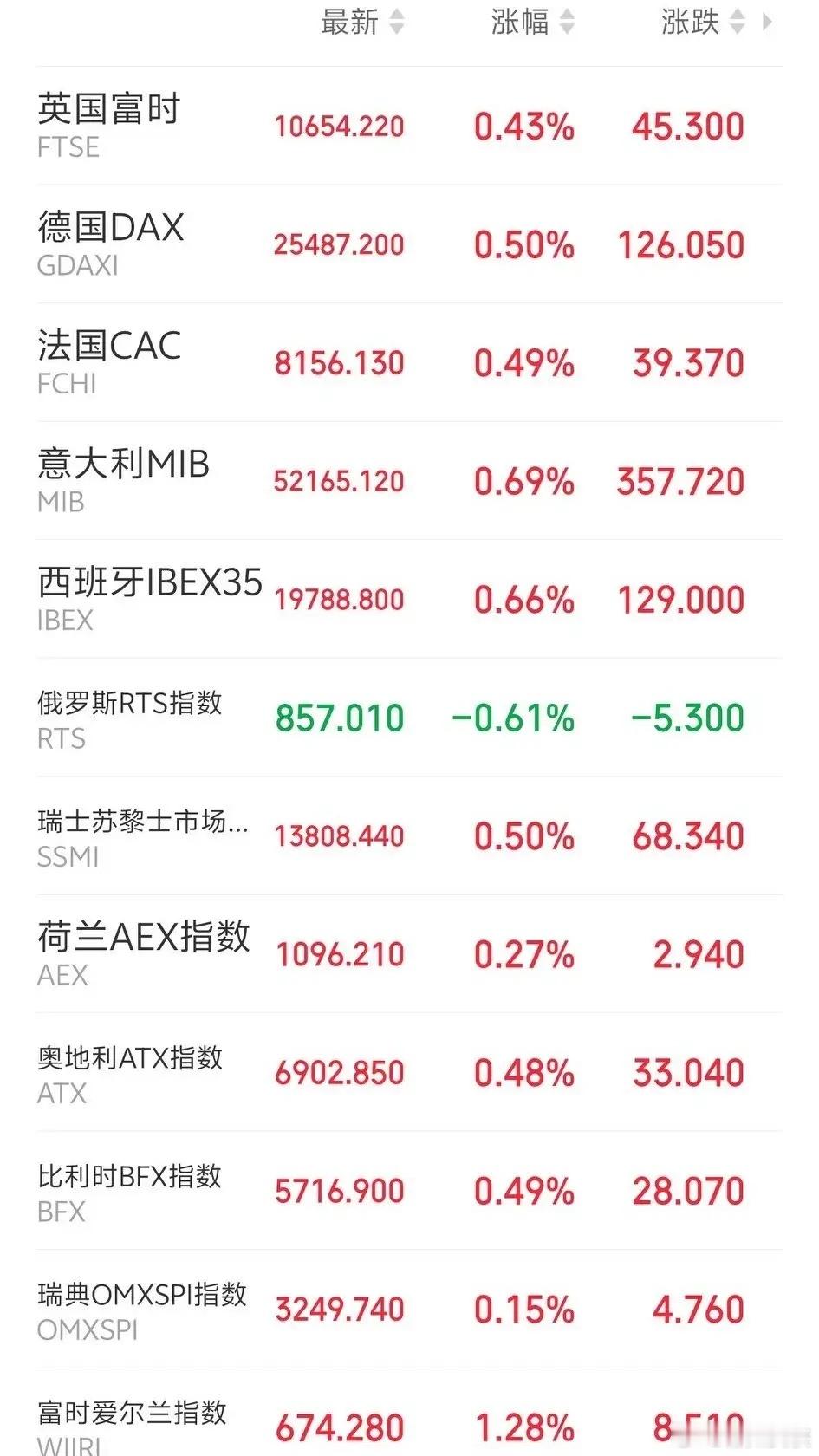 大消息传来，下周一恐怕又要后悔了吧！中东局势现缓和信号。傍晚，欧非中东市场主要指
