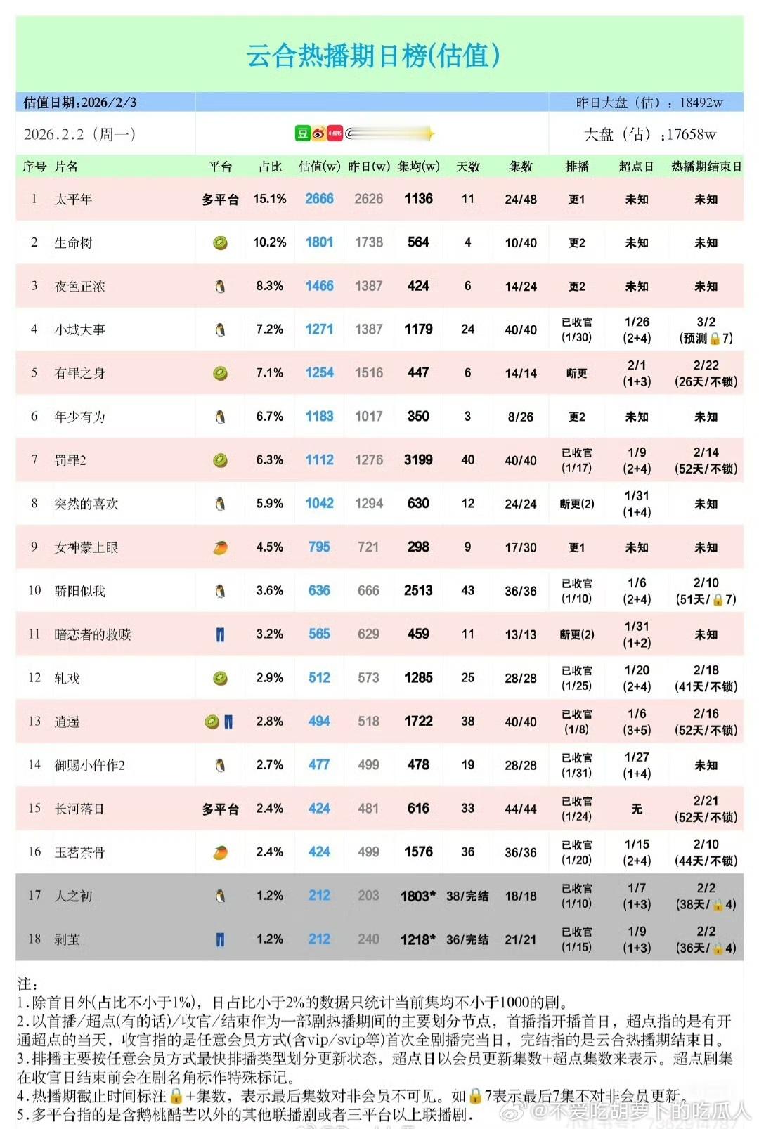 一年比一年低的播放量，很多剧集均超过2000万都费劲。 