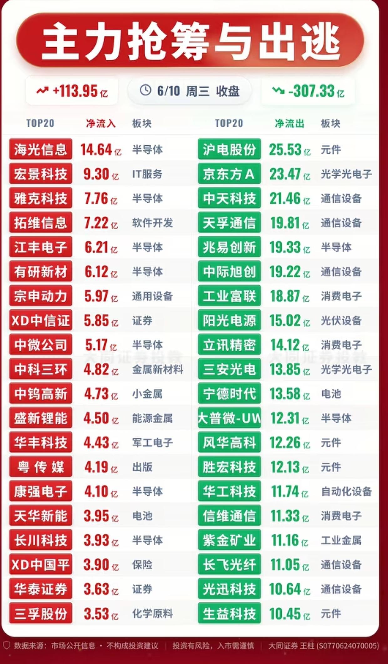 紧急！6月10日主力出逃榜出炉，这几类股正在被资金疯狂抛弃！

别再盲目跟风！周