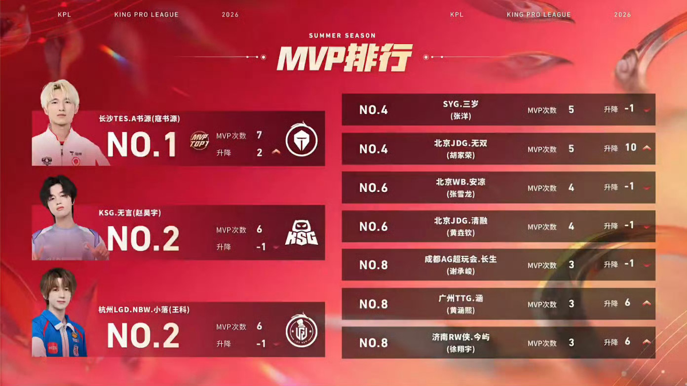 2026kpl夏季赛 今日赛果 