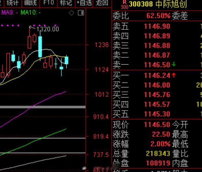 真不错，A股的股票也有了2倍做多的工具。 