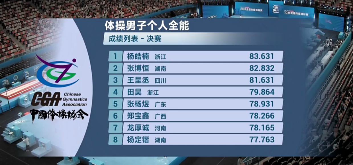 恭喜杨皓楠🥇张博恒🥈王呈丞🥉22年和23年的全锦赛对于当时被寄予厚望的新星