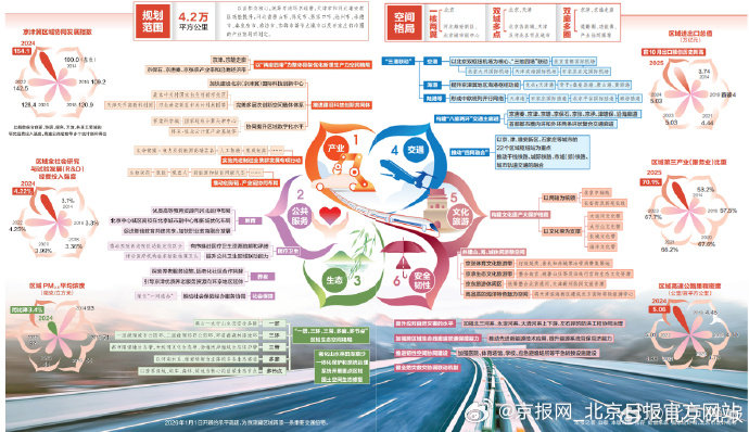 #不止一城锦绣更有三地繁花# 【 #一图读懂首都都市圈有多现代化# 】#这里有满