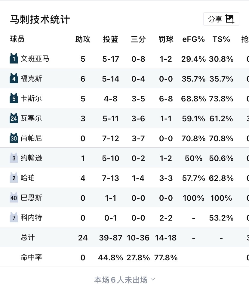 卡斯尔哈珀瓦塞尔尚帕尼都是六成以上ts然后最铁的福克斯文班还是今天出手最多的我相