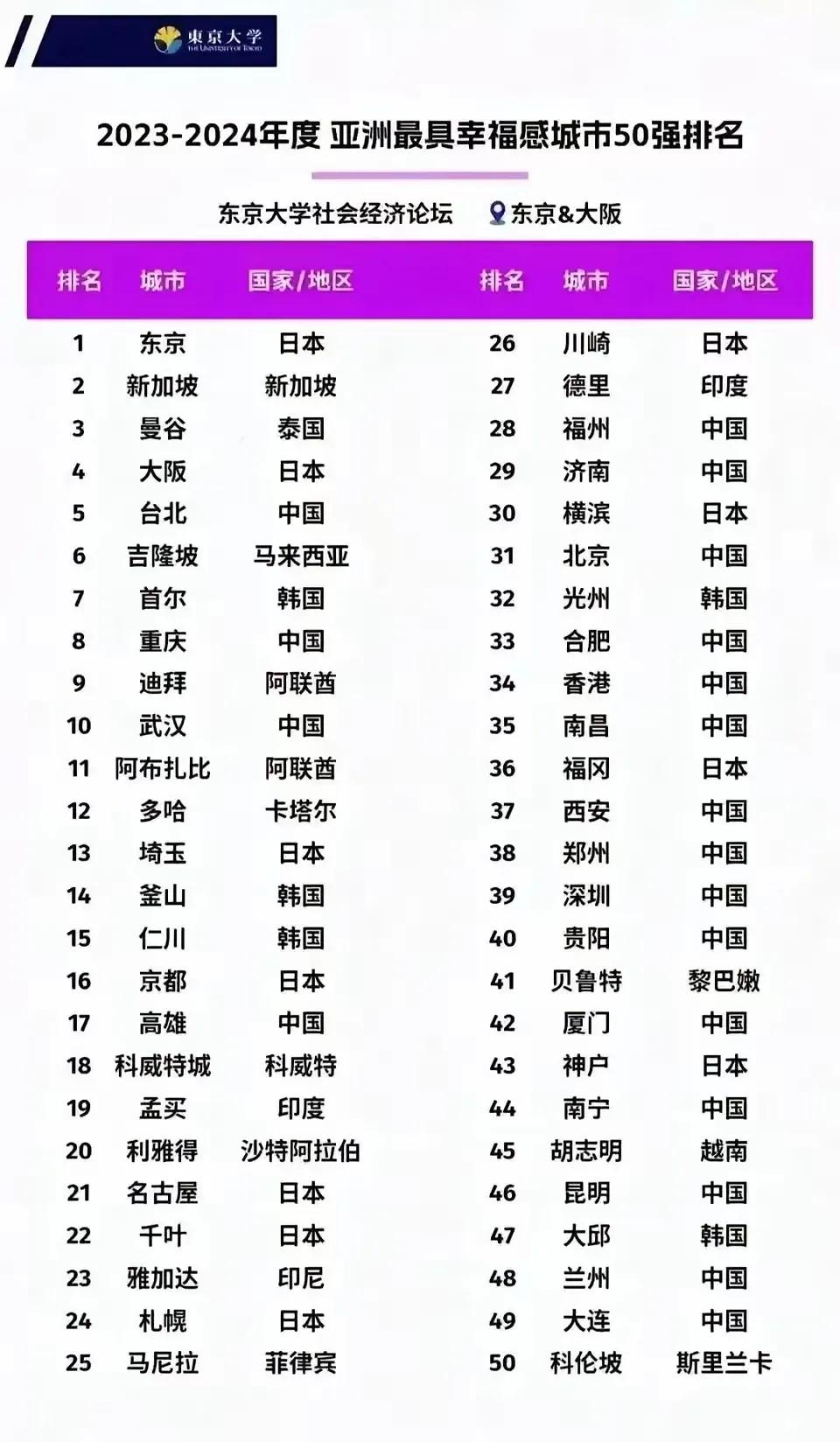 不可思议，亚洲最具幸感城市进入前十的中国三座城市台北、重庆、武汉，居然都没入围中