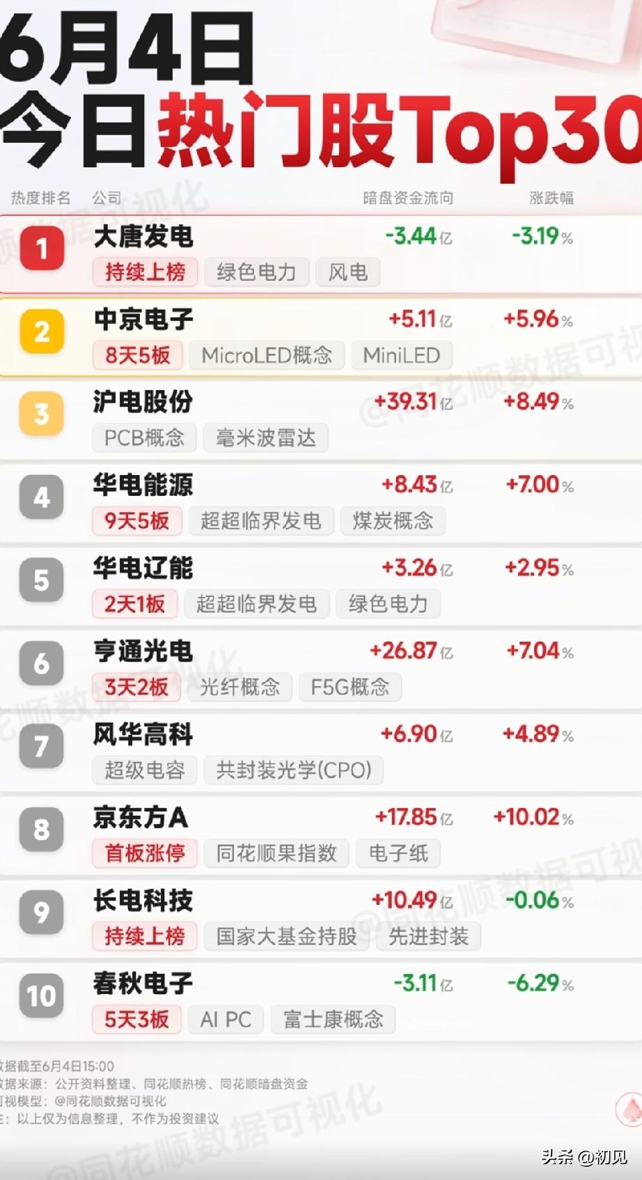 6月4日热门股Top30：科技股狂揽300亿资金，三大主线引爆市场
 
今日A股