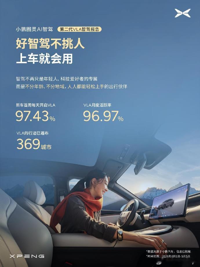 小鹏第二代VLA辅助驾驶里程占比超5成小鹏第二代VLA推送首月智驾里程占比突破5