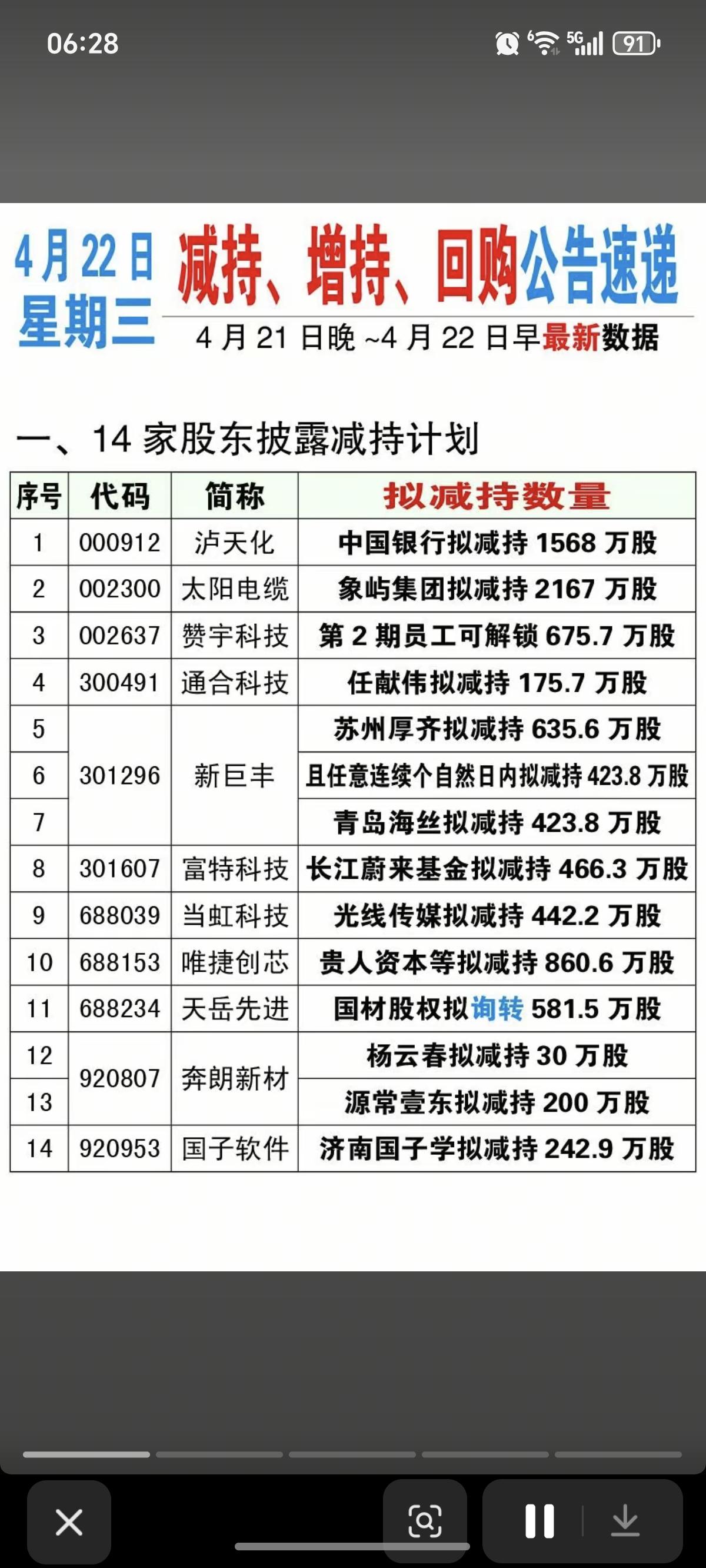 4.22周三  上市公司公告 汇总！

主要涉及：
资产重组、增持计划、减持计划