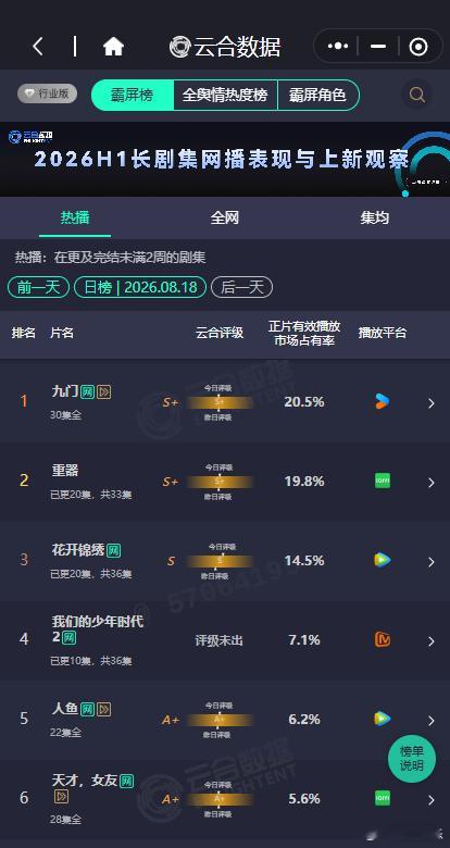 我们的少年时代2云合7.1%少年时代2第三日云合 少年时代2第三日云合，我们的少