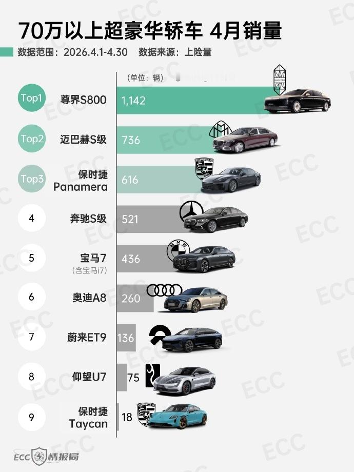尊界S800获四月销量第一尊界S800连续8个月拿下销量第一5月11日，70万级
