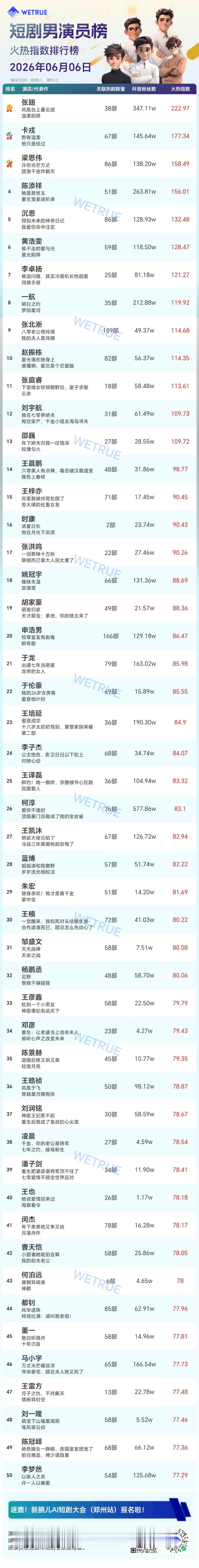6.6星耀榜男演员Top1️⃣张翅2️⃣卡戎3️⃣梁思伟4️⃣陈添祥5️⃣沉思6