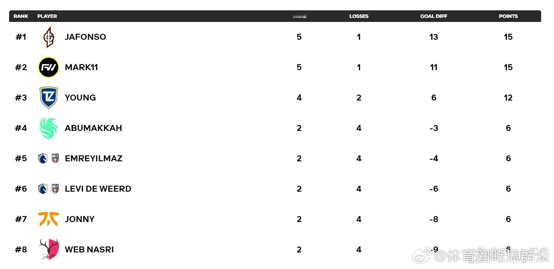 EWC FC 24项目亚洲的几名选手战绩都不是很理想。感觉比赛时间改为18分钟后