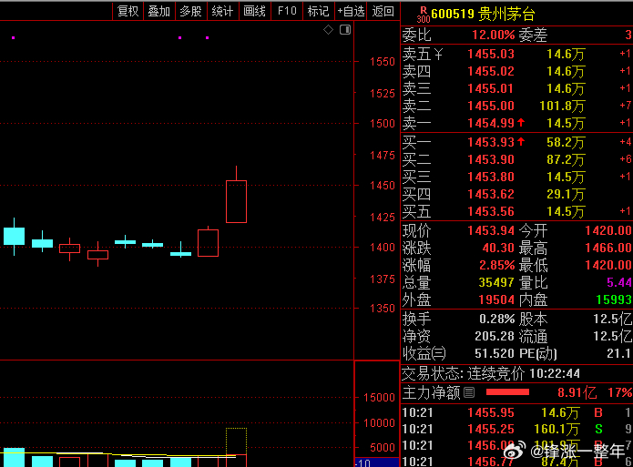 A股 贵州茅台 最近表现比较活跃，大消费的农产品方向或许会动一动 