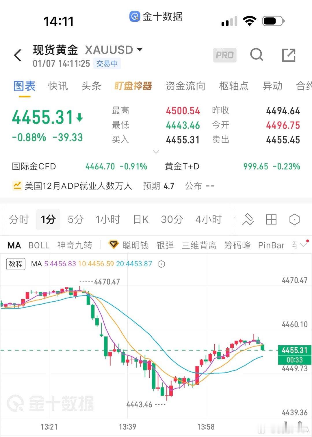 黄金  南下已经到位了，是时候该北伐了吧？这里小黄鱼现4455附近北⬆️，看45
