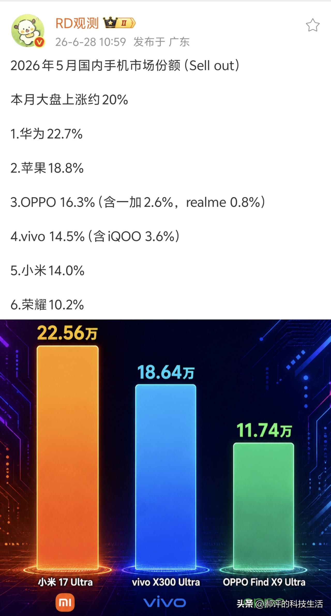 国产手机这盘棋，越看越刺激！

5月国内份额刚出炉：华为22.7%稳坐头把交椅，
