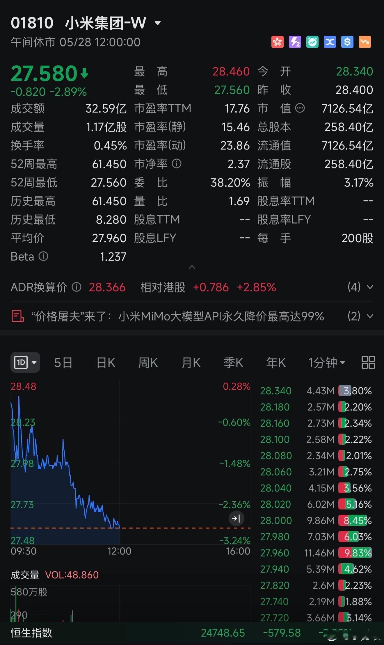 小米股价已经连续下跌，52周新低了！雷总：请打响股价保卫战吧！