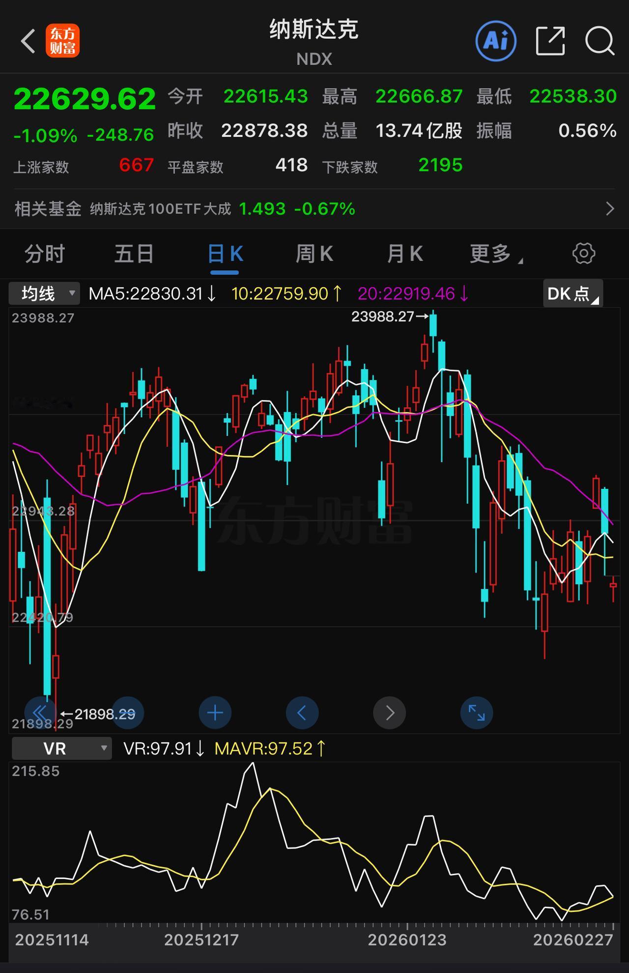 美股如此以箱体震荡的方式出货，基本能确定今年会有大幅调整。唯一不确定的是，这种态