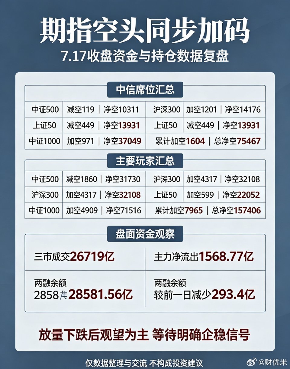 期指空头同步加码，放量长阴后现阶段操作思路分享一、7.17收盘期指主力持仓更新中