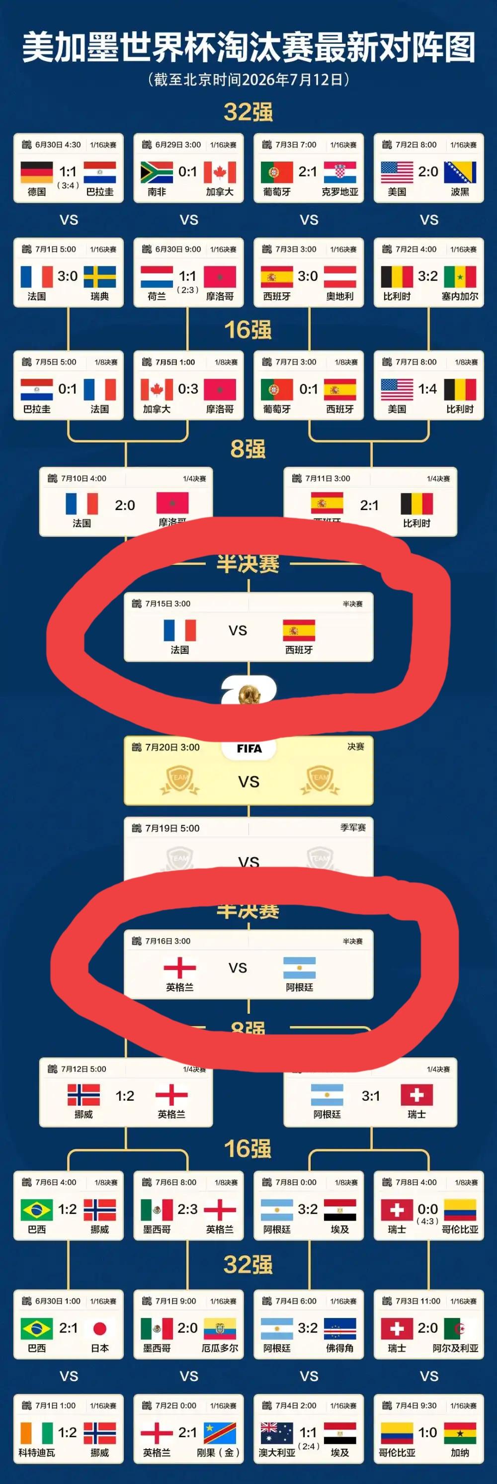 四强已全部产生，
果然包括阿根廷。
英格兰队法国队，
西班牙队也有名。
众望所归