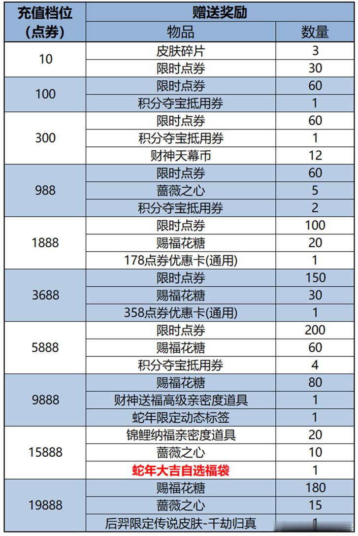 王者蛇年春节版本  王者蛇年接霸福  这次累计充值的皮肤是后羿的，不过档位已调到