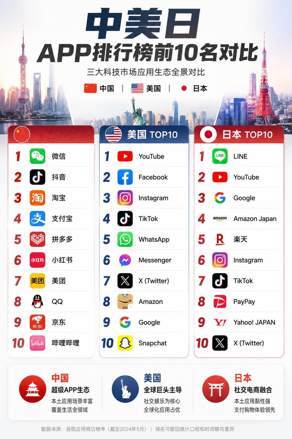 同样是手机日常，中美日APP榜单，藏着三种完全不同的社会运行逻辑。中国互联网是「