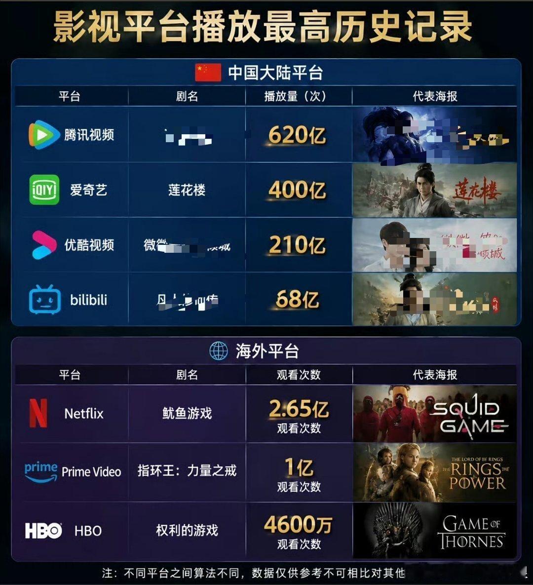 《莲花楼》被爱奇艺列入118亿顶级IP营收支柱，平台唯一非系列非动漫单季剧集入选