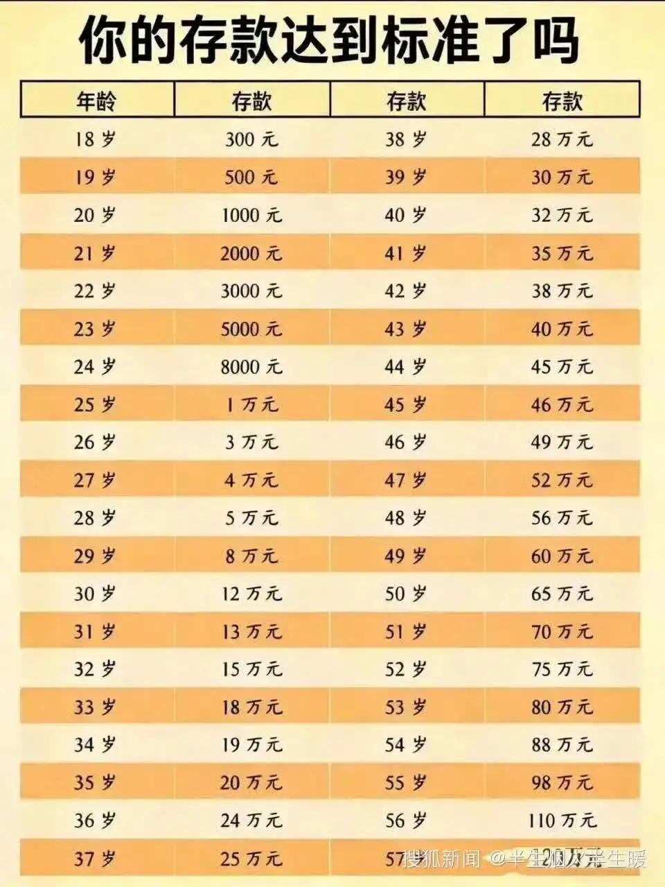 我好焦虑！这是谁总结的？根据啥得来的这些数据？看后我十分郁闷，因为我没达标。这张
