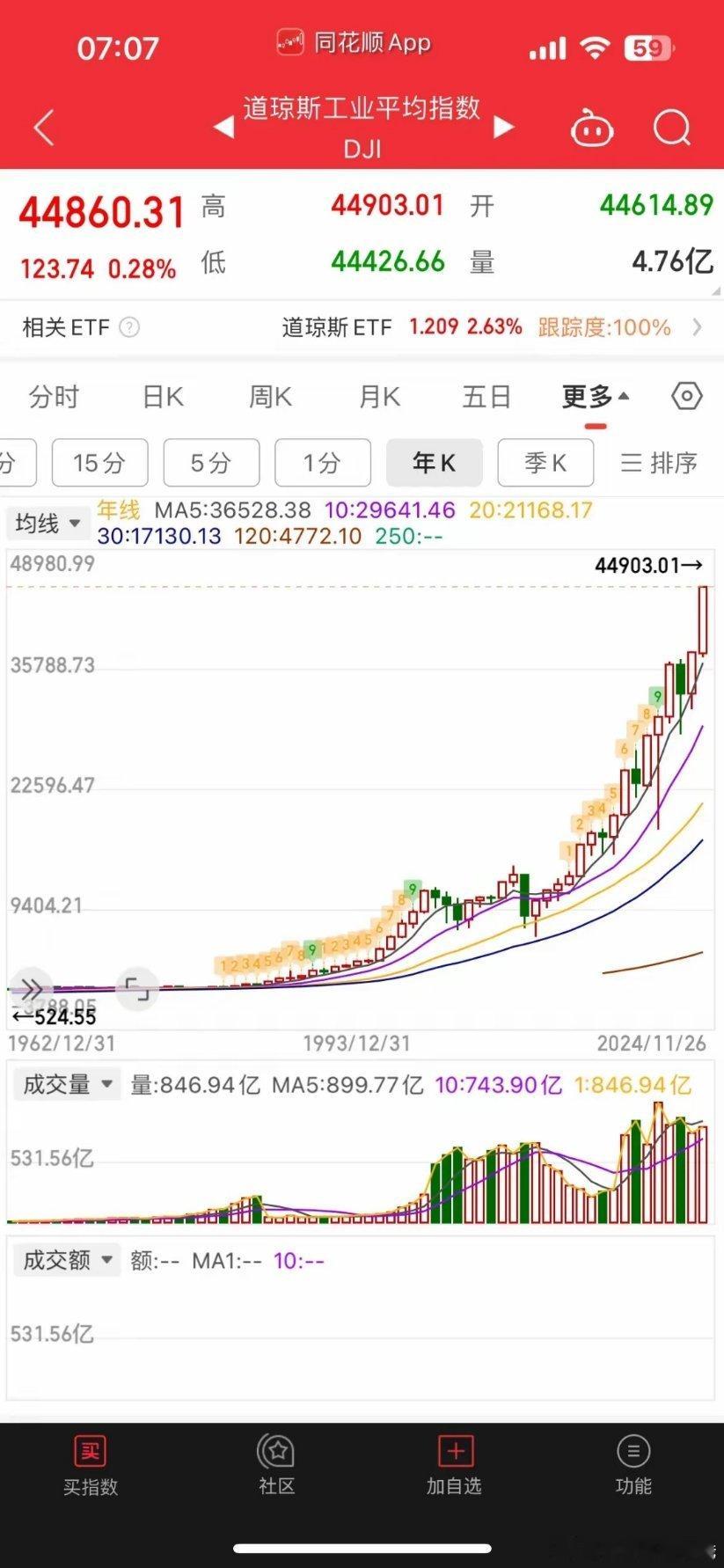 一觉醒来，发生了什么，美股又全线收涨，道指5连阳，和标普500再创历史新高，真是