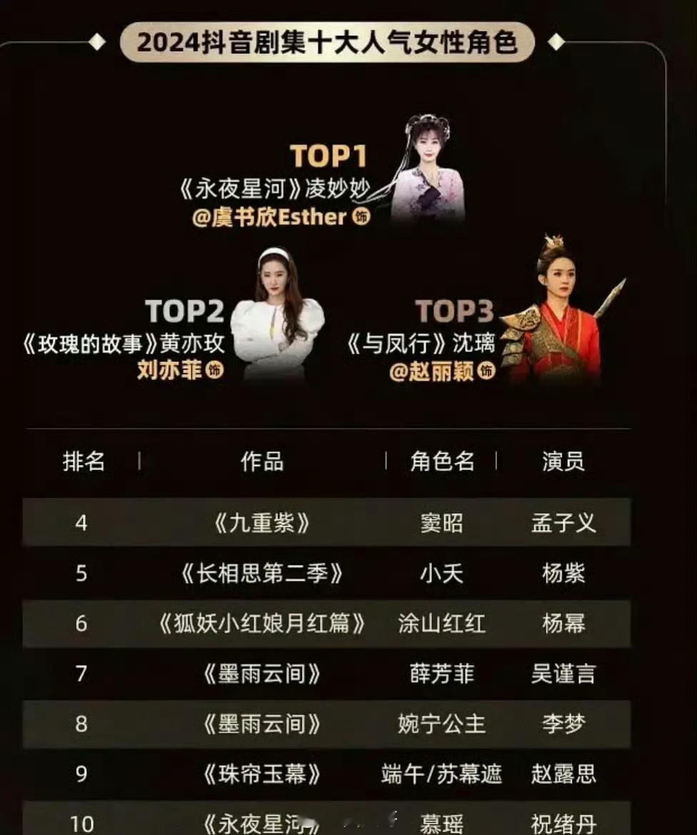 网友整理了抖2024年的电视剧十大人气女性角色，虞书欣靠着《永夜星河》的凌妙妙登