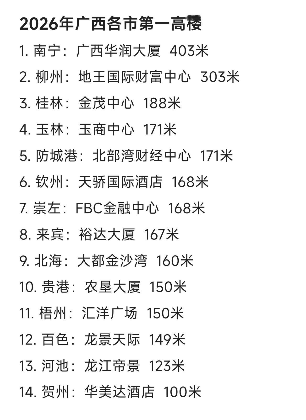 2026年广西最新各城市第一高楼，只有南宁和柳州有超过200米的高楼，其他城市就
