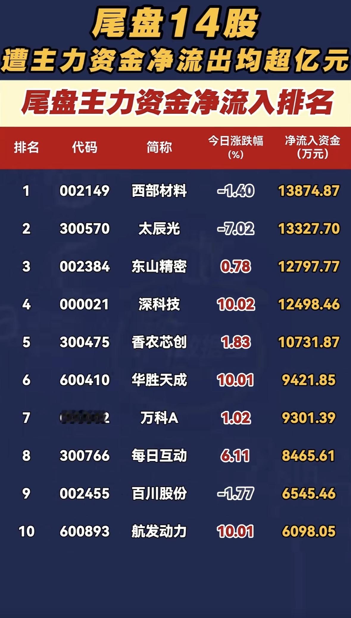 2月13日这尾盘情况真是让人捏把汗，14股主力资金净流出均超亿元。当天沪深两市主