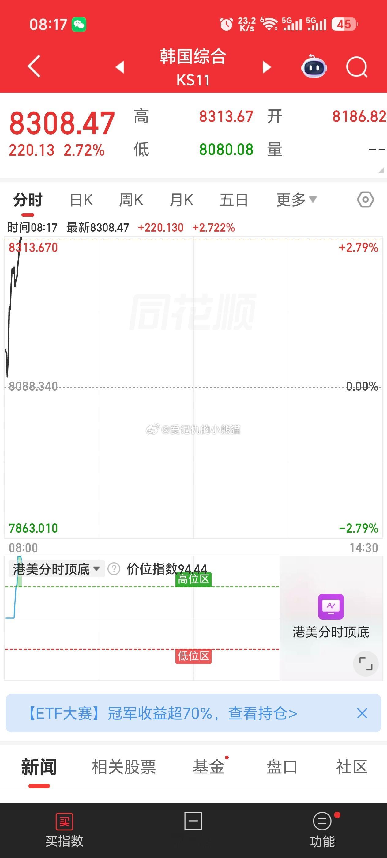 每天起床先看一眼韩国股市，今天大a高开稳了 
