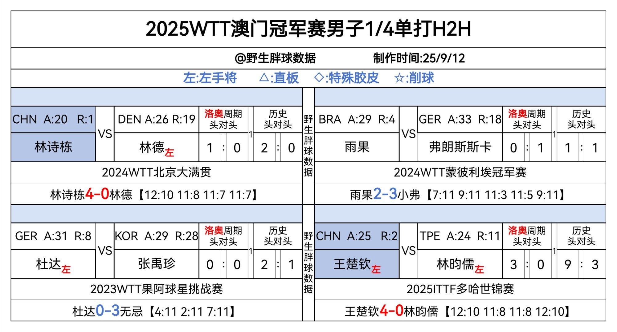 wtt澳门冠军赛2025 澳门冠军赛男单1/4随赛头对头明天开始都是bo7了哦其