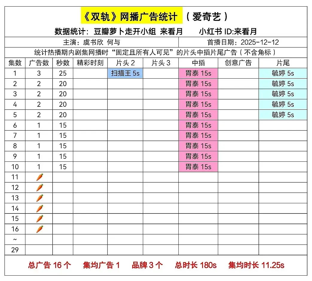 双轨网播广告统计，广最现
