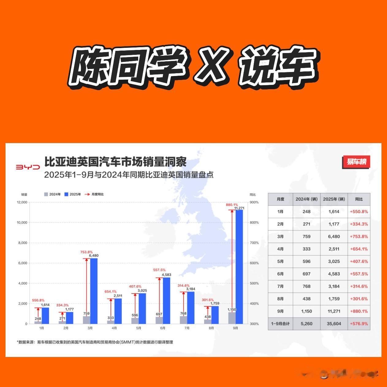 比亚迪在英国市场正上演一场令人瞩目的“逆袭”。2025年9月，其乘用车单月销量突