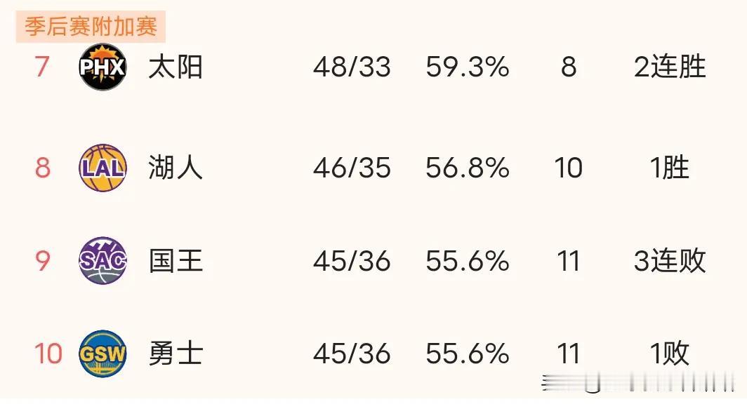 NBA今年西部乱套了，谁都不想当第一！！

太阳 湖人 勇士三大流量球队，联盟大