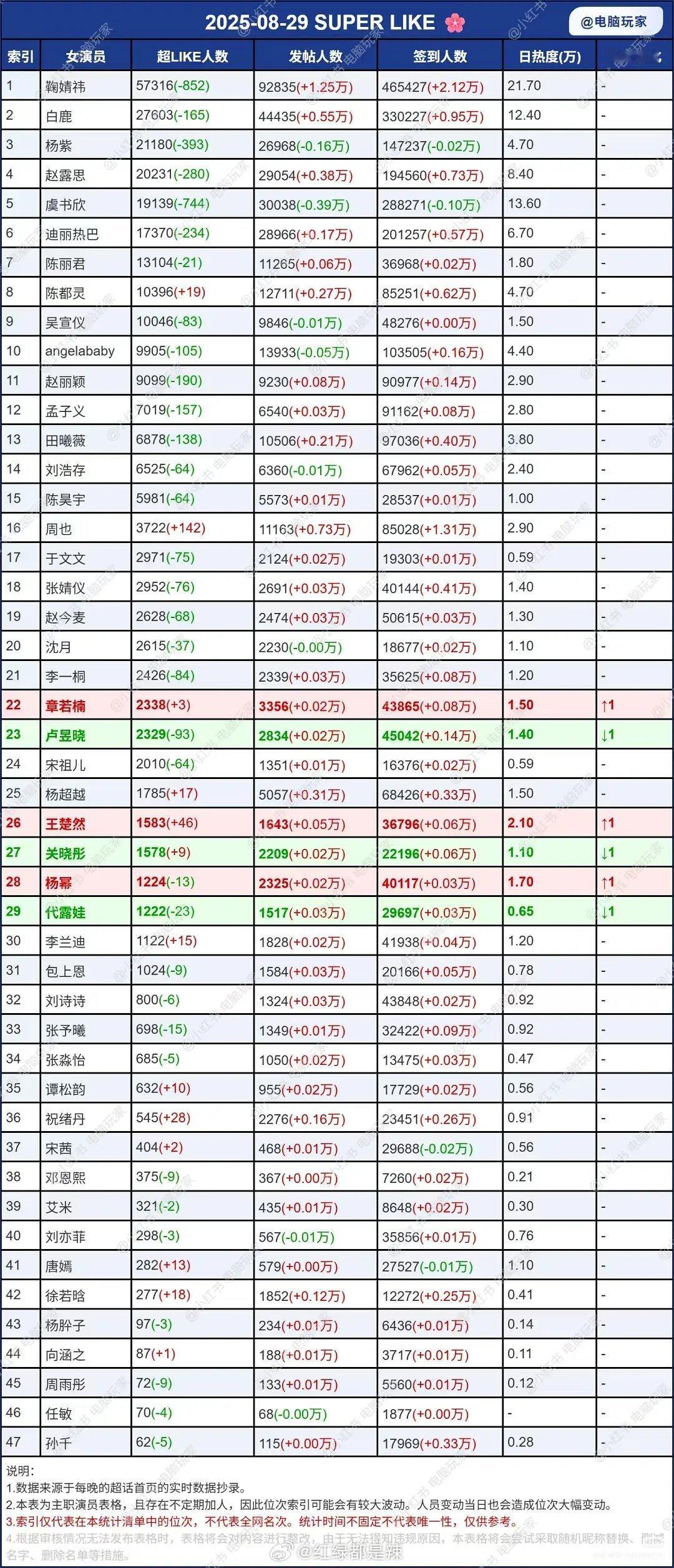 女明星超话数据 ​​​