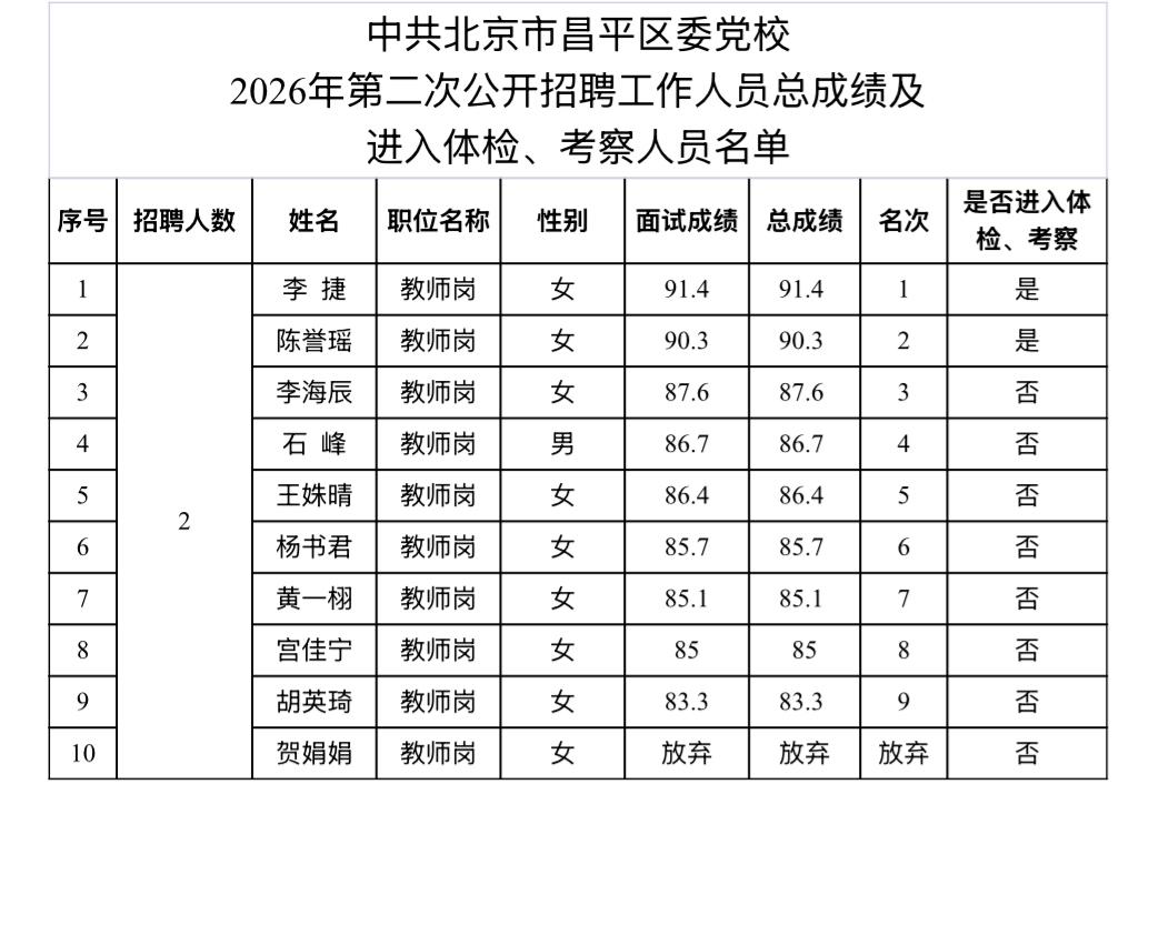 【北京昌平】中共北京市昌平区委党校2026年第二次公开招聘工作人员总成绩及进入体