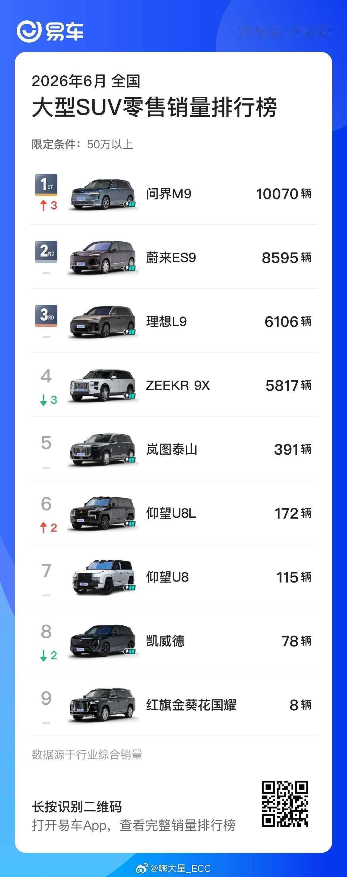 6月份，50万以上9系旗舰SUV销量：1️⃣ 问界M9 10070台2️⃣ 蔚来