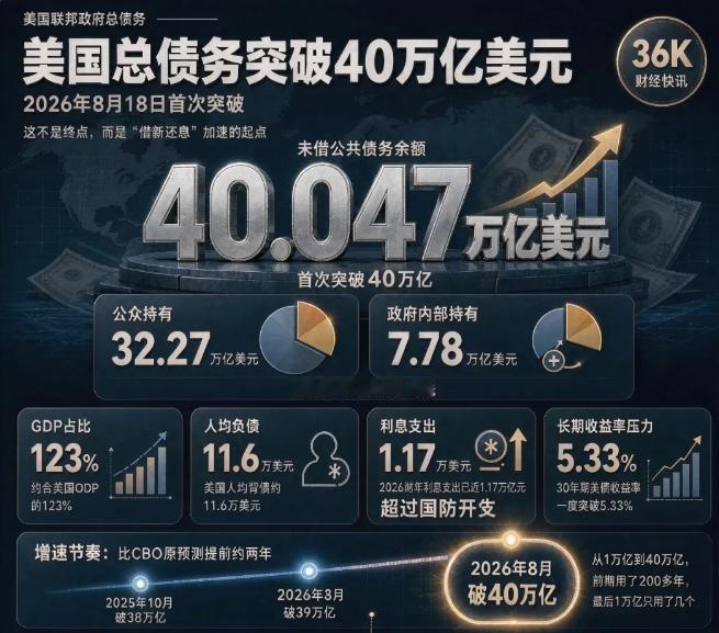 借钱的是大爷，那美国是大爷中的大爷。
每秒新增9.1万美元债务，从30万亿到40