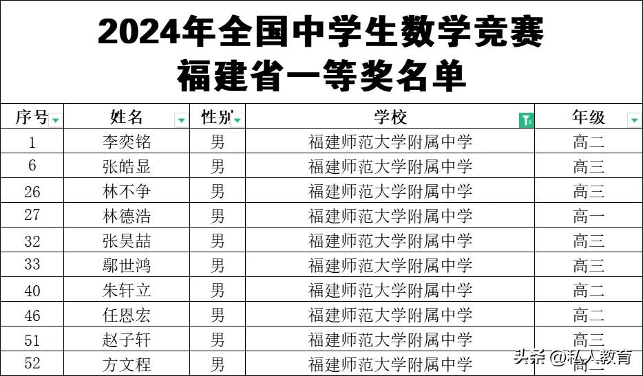 福建师范大学附属中学数学竞赛一等奖名单全省第一
2024年全国中学生数学竞赛福建